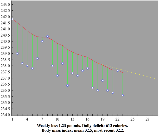 Weight Chart